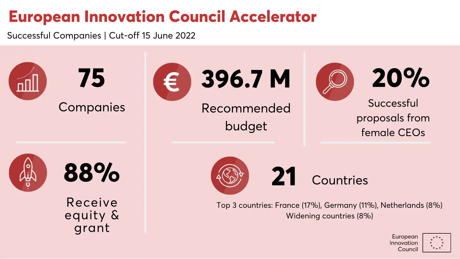 EIC Accelerator funding granted to METAFORA ! ????